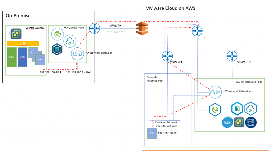 Vmware Hcx Hybrid Cloud Extension